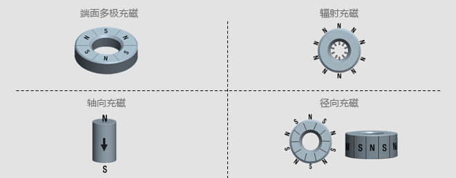 多極充磁示意圖