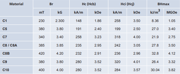 美國標準的鐵氧體磁性能數據表