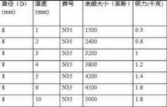 n35等級直徑8mm的磁鐵多少高斯？