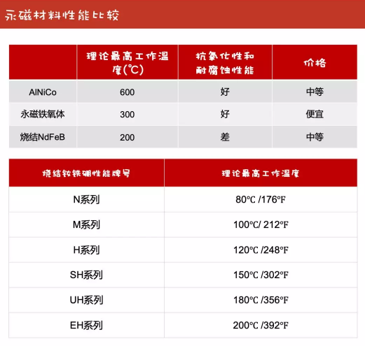 永磁材料性能比較