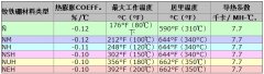 釹磁鐵失去磁性的溫度是多少？