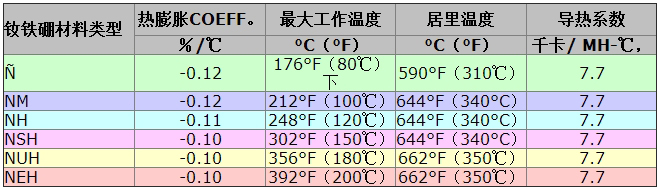 釹磁鐵各材料類型耐溫