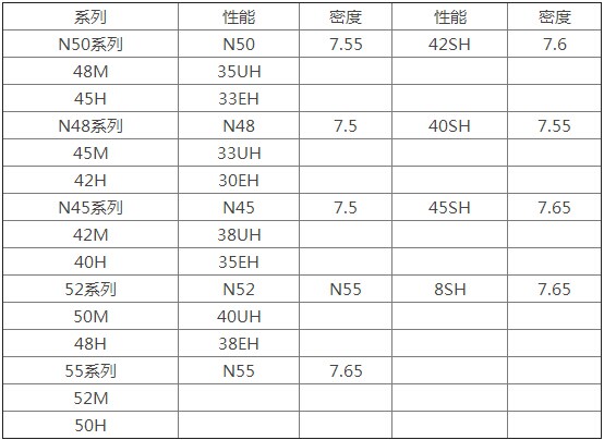 釹鐵硼磁鐵各牌號的密度