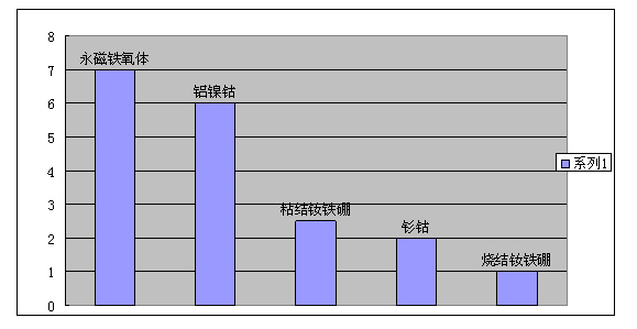 磁鐵吸力對比圖