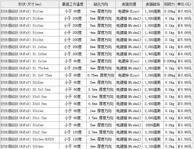 圓形磁鐵價格表