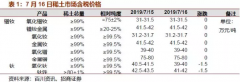 7月16日，鐠釹鏑鋱價格暫穩，氧化鈥價下調