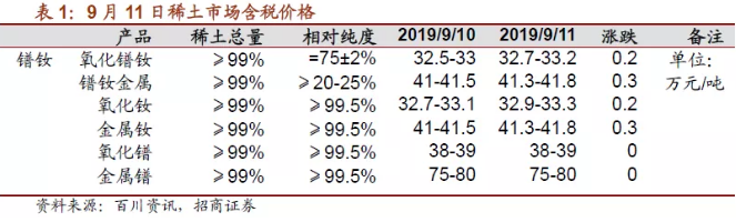 9月11日稀土市場含稅價格表