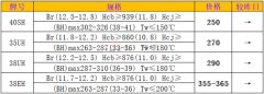 4月9日釹鐵硼磁材（40sh 35uh 38uh 38eh）毛坯市場價