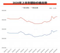 2020年上半年鐠釹價格行情走勢圖