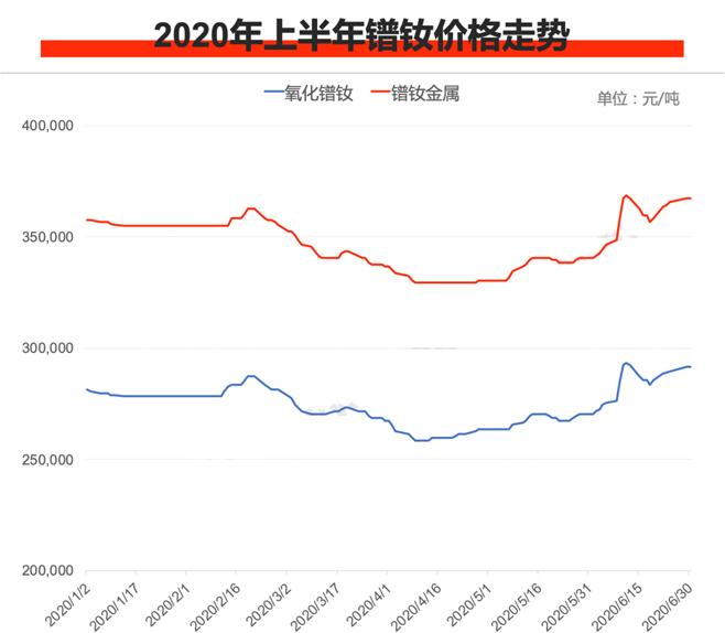 2020年上半年鐠釹價格行情走勢圖