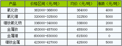 鐠釹係稀土部分價格