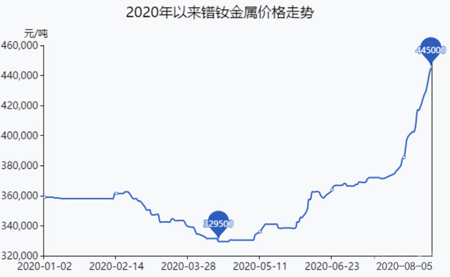 2020年金屬鐠釹價格