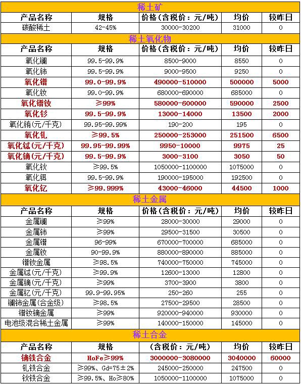 釹鐵硼原材料價格