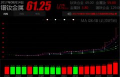 2017年磁鐵原材料鐠釹價格走勢(圖)