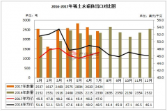 2017年7月稀土永磁體出口價格環比微漲