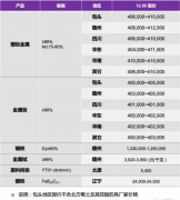 2018年12月6日稀土金屬及釹鐵硼原料報價