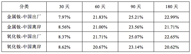 稀土釹近30~180天價格上漲幅度