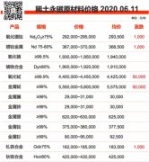 稀土永磁材料最近大漲，有需下單的客戶請提前