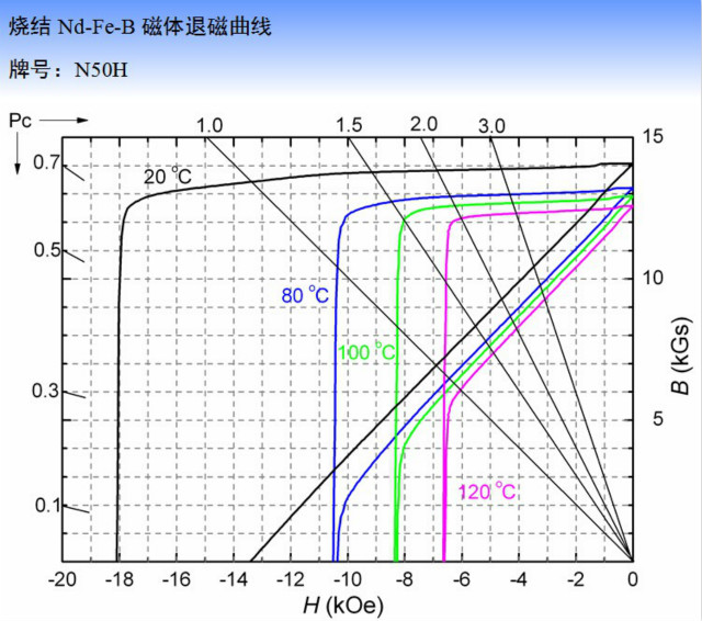 釹鐵硼N50H退磁曲線圖