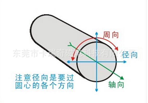 磁鐵充磁方向