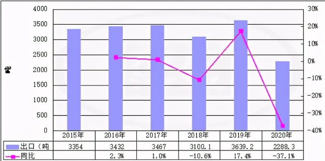 2015-2020年10月份稀土出口數量統計及其趨勢