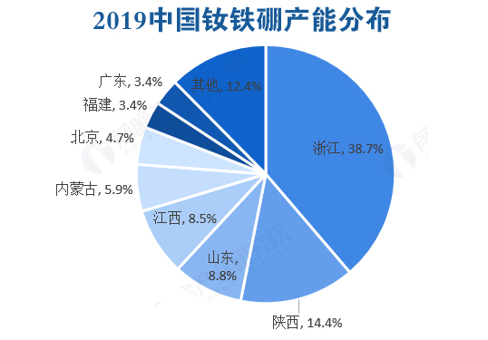 2019年中國釹鐵硼產能分布