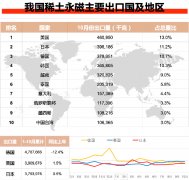 2020年10月我國稀土永磁產品主要出口國家Top10