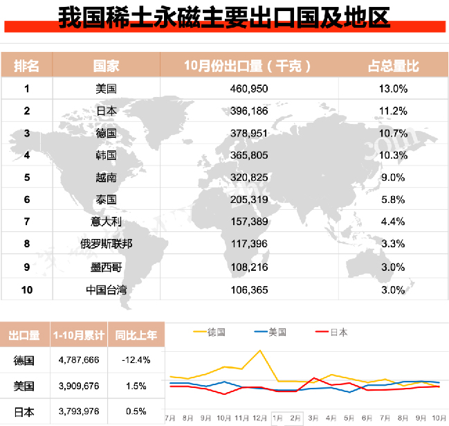 10月稀土永磁出口國家