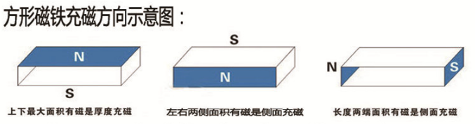 方塊磁鐵3種充磁方式