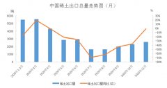 2020年11月中國稀土出口量同比減少0.94％