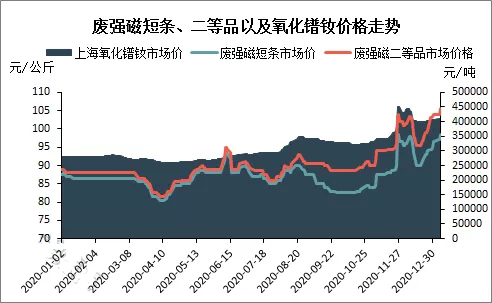 廢強磁 氧化鐠釹價格走勢