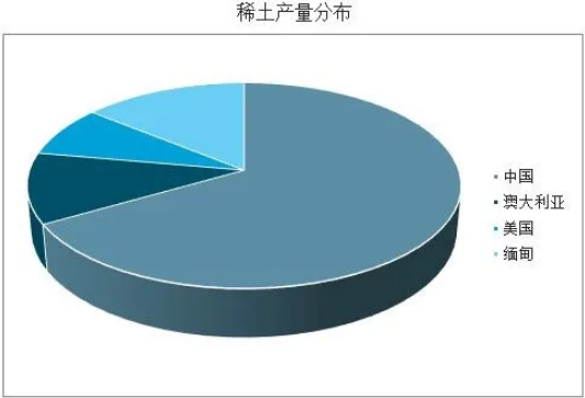 稀土產量分布