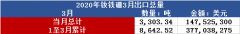 2020年1-3月份釹鐵硼出口總量及金額