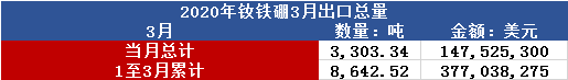 2020年3月釹鐵硼出口