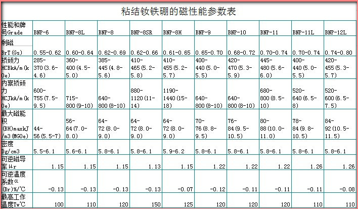 粘結釹鐵硼磁性能參數表