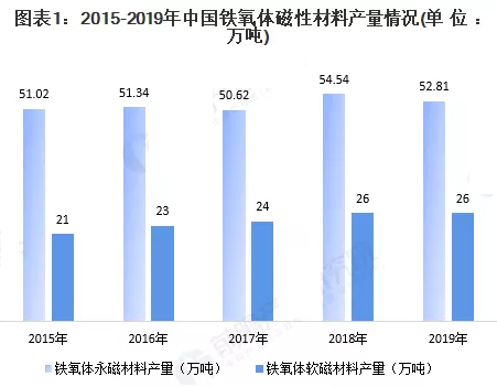 2015-2019年中國鐵氧體磁性材料產量情況