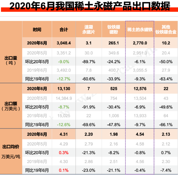 2020年6月我國稀土永磁產品出口數據