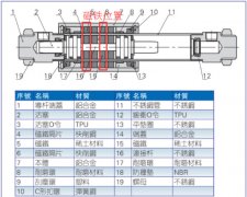 無杆氣缸磁環（磁力 規格型號 鍍層）介紹