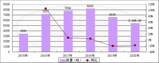 近6年1-2月的稀土出口數據