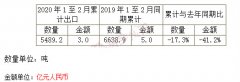 2020年1-2月份稀土出口5489.2噸，出口金額3.0億元
