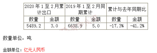 2020年1-2月份稀土出口數據