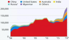 中國對稀土供應的支配能力正在減弱