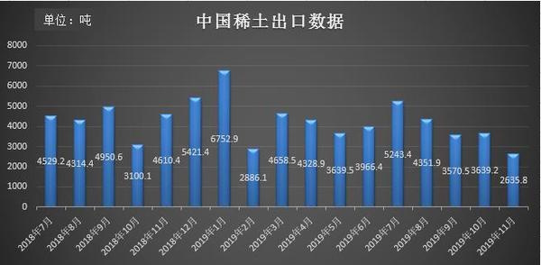 中國稀土出口數據