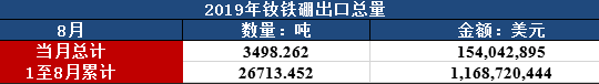 2019年8月釹鐵硼出口情況