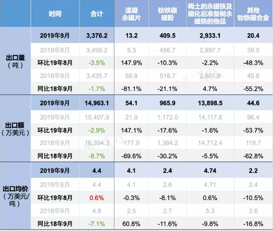 2019年9月份我國稀土永磁產品出口數據圖