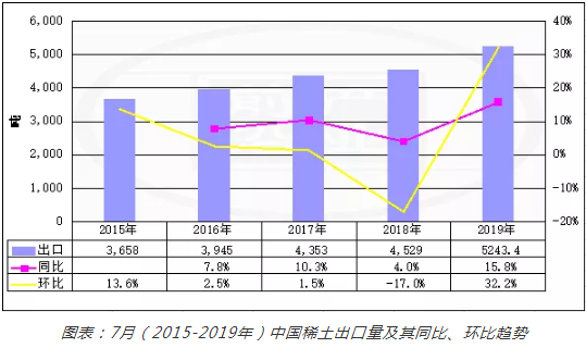 2015-2019年7月中國稀土出口量