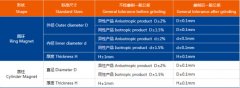 鐵氧體磁石（圓環 圓柱 方塊 瓦形）一般尺寸公差