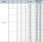 強磁鐵直徑2mm3mm4mm5mm6mm吸力及表磁強度參考