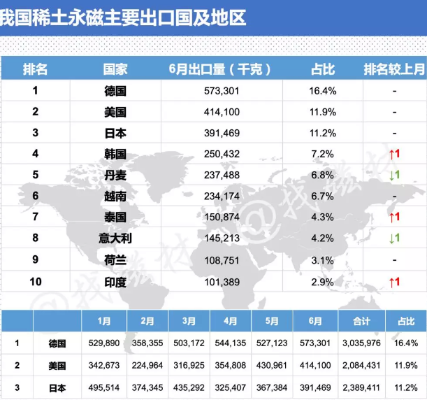 2019年6月我國稀土永磁主要出口國及地區