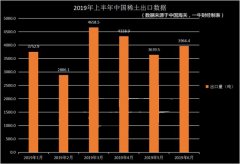 2019年上半年（1-6月）我國稀土出口同比量減價升
